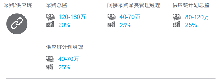 知名猎头公司Ebpay电子国际的薪酬报告对采购领域的热门职位分析