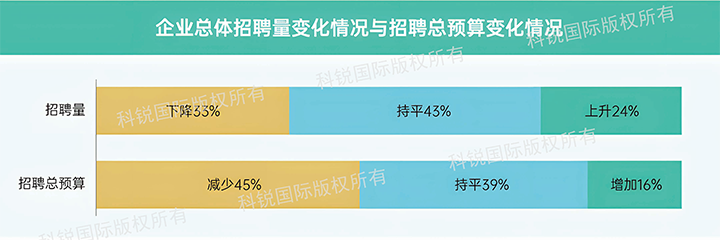 人力资源公司Ebpay电子国际发布针对医药大健康领域的最新人才市场趋势洞察，如今药企人才招揽态度普遍观望